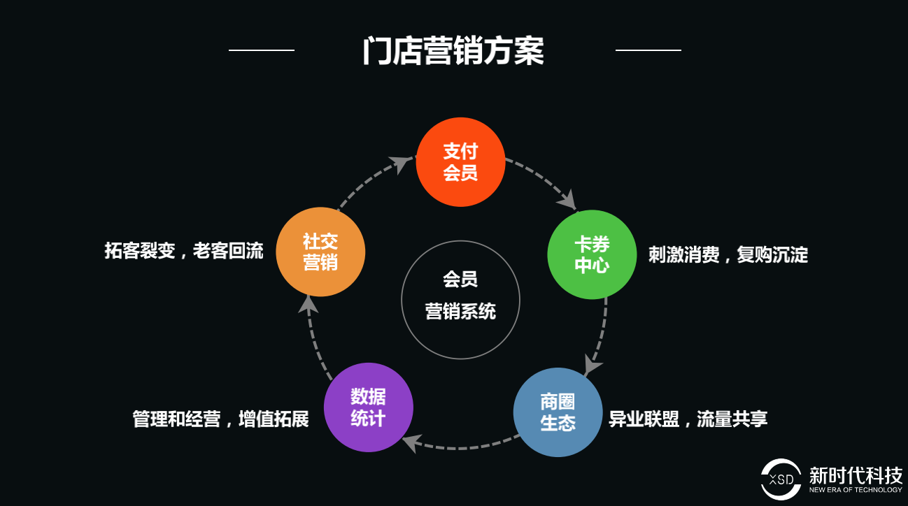 汉中新时代科技门店智慧经营解决方案